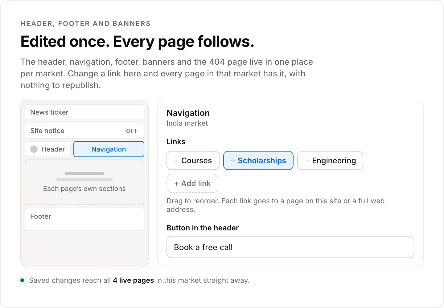 The header, footer and banners screen in CampaignOS for the India market. A map of the page's shared parts, from the news ticker to the footer, with the navigation open beside it: three reorderable links, the button in the header, and a note that saved changes reach all four live pages in that market straight away.