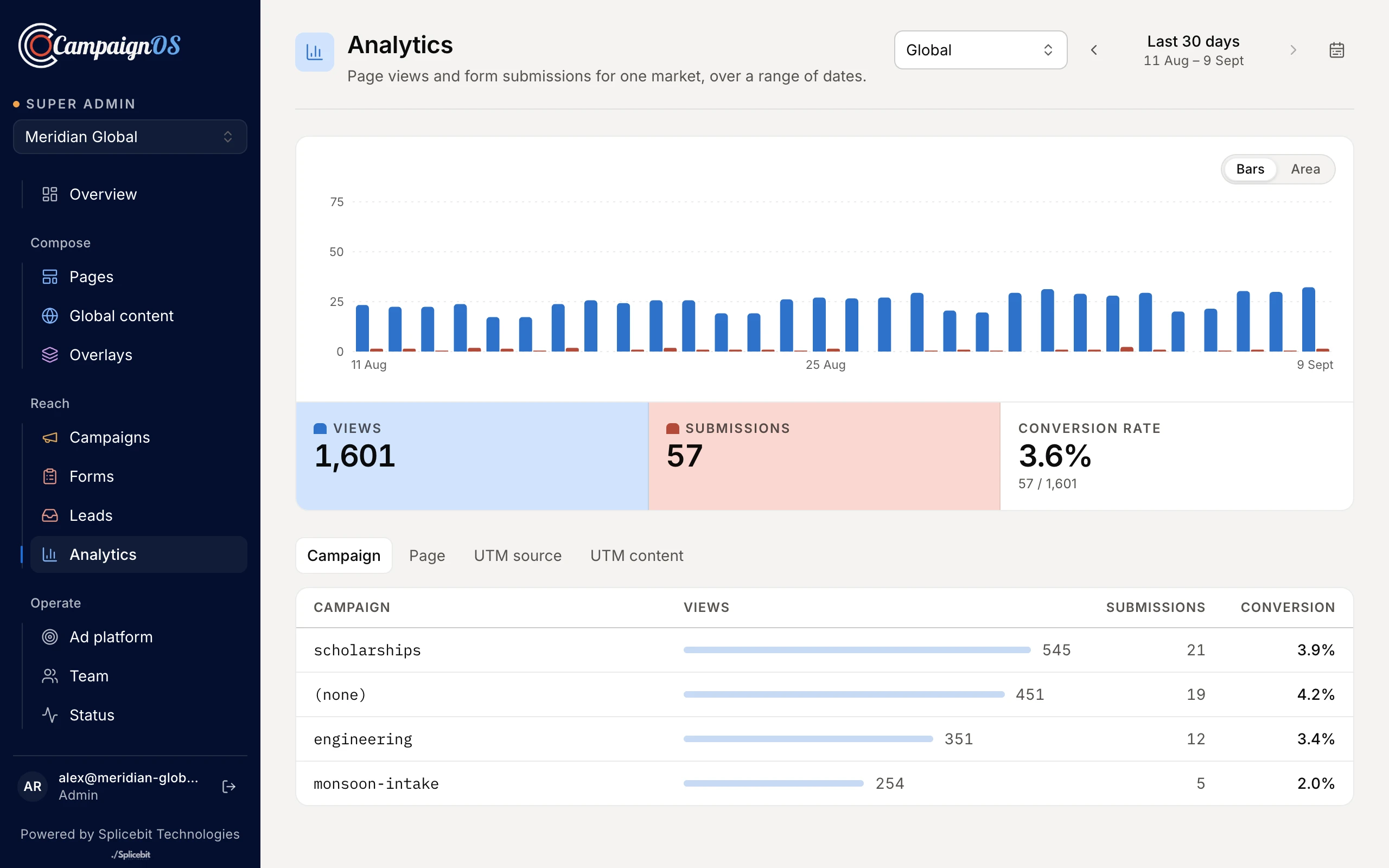 The analytics screen in CampaignOS, showing views and submissions per day for one market, with totals and a breakdown by campaign.